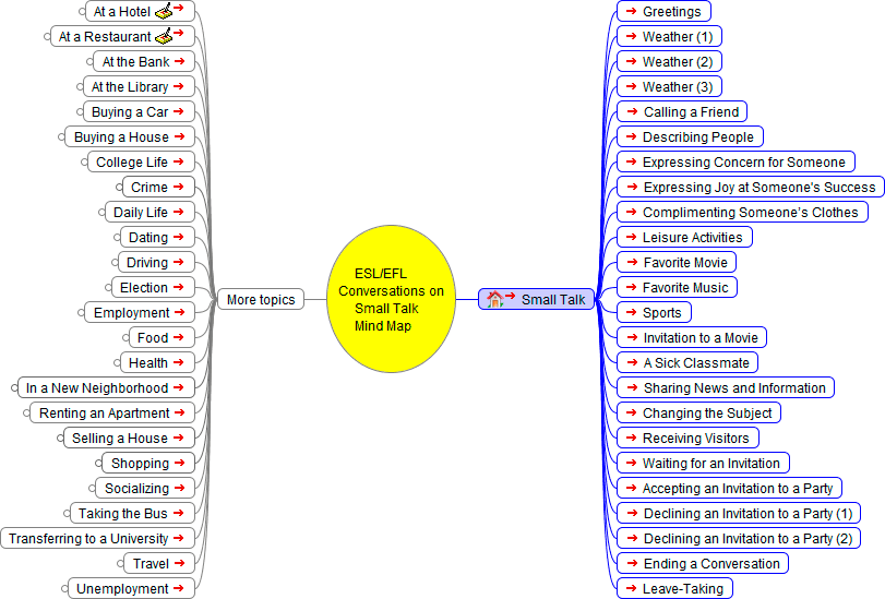 English as a Second Language (ESL): Small Talk - Mind Map