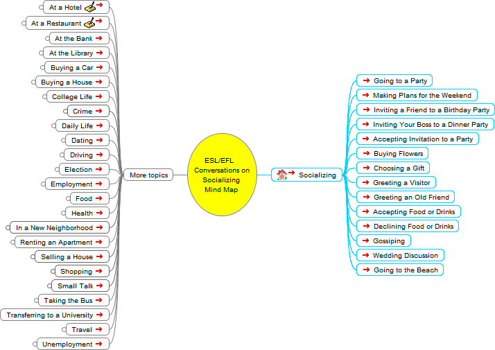 Mind Map: English as a second language ESL/EFL Conversations: Socializing