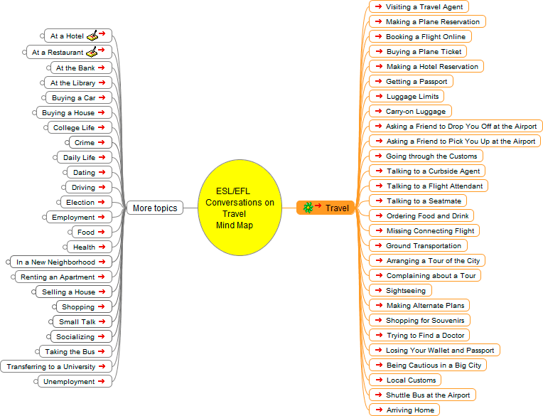 English as a second language ESL/EFL Conversations: Travel