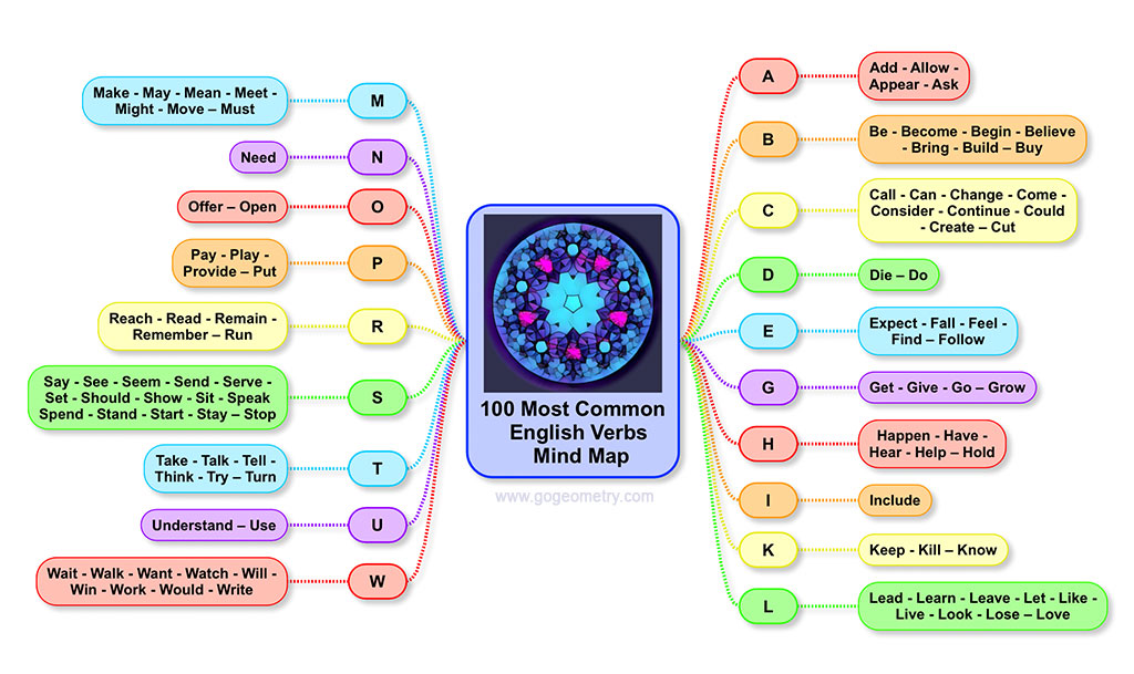 Mind Map: 100 Most Common English Verbs