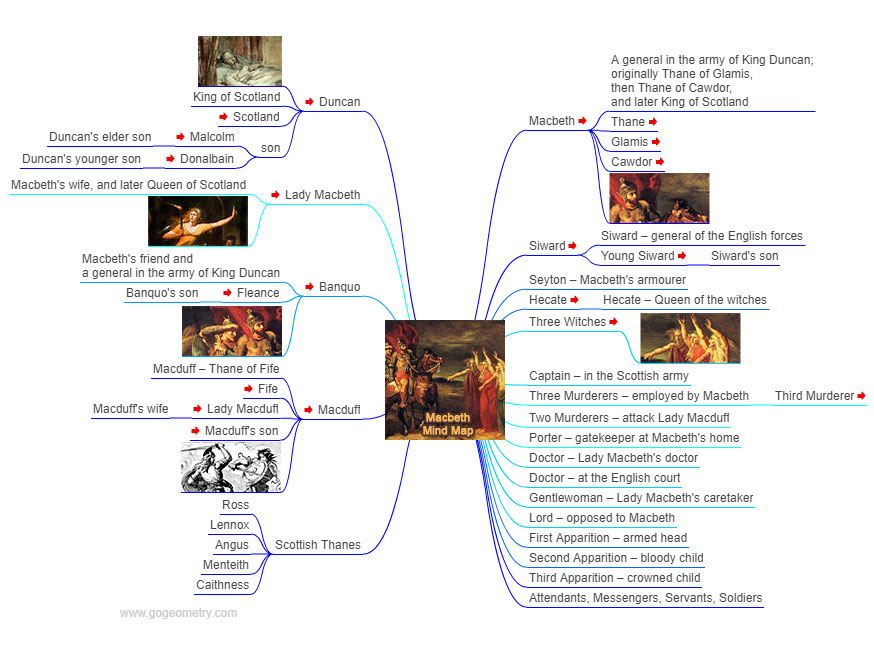 Shakespeare: Characters in Macbeth, Interactive Mind Map