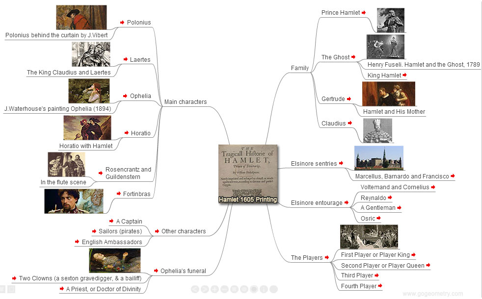 Shakespeare: Characters in Hamlet, Interactive Mind Map