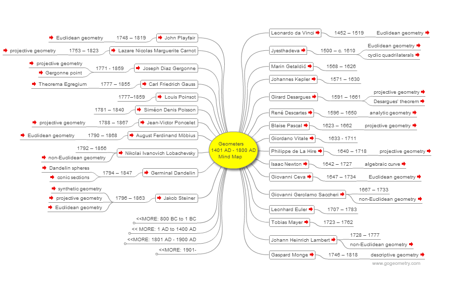 Geometers from 800 BC to 2014 Mind Map