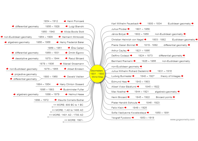 Geometers from 1801 to 1900 Mind map, mindmap, mindmapping