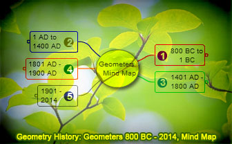 Geometers from 800 BC to 2014 Mind map