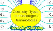 Geometry Topics Mind Map