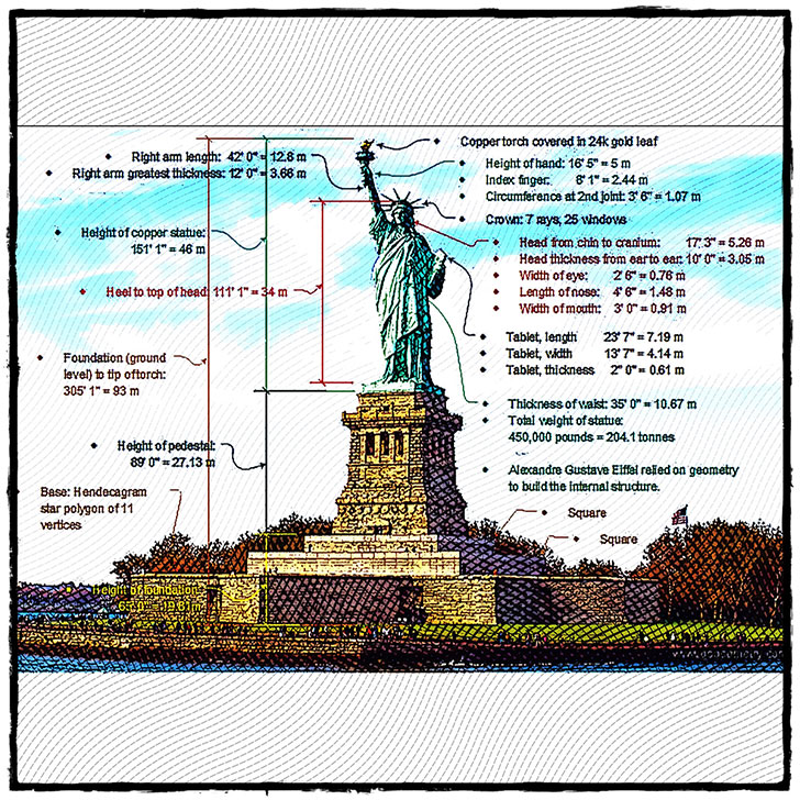 Etching of The Statue of Liberty, New York City and Geometry, Architecture, Shapes, Size, Position, Measurement