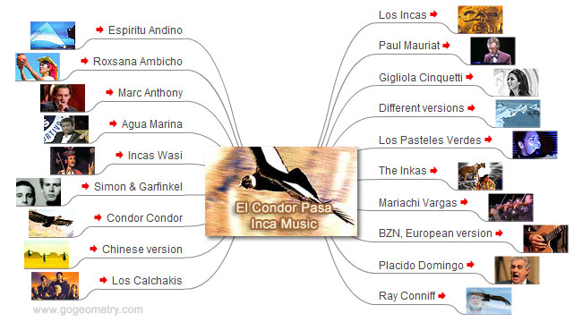 Condor Pasa Mind Map