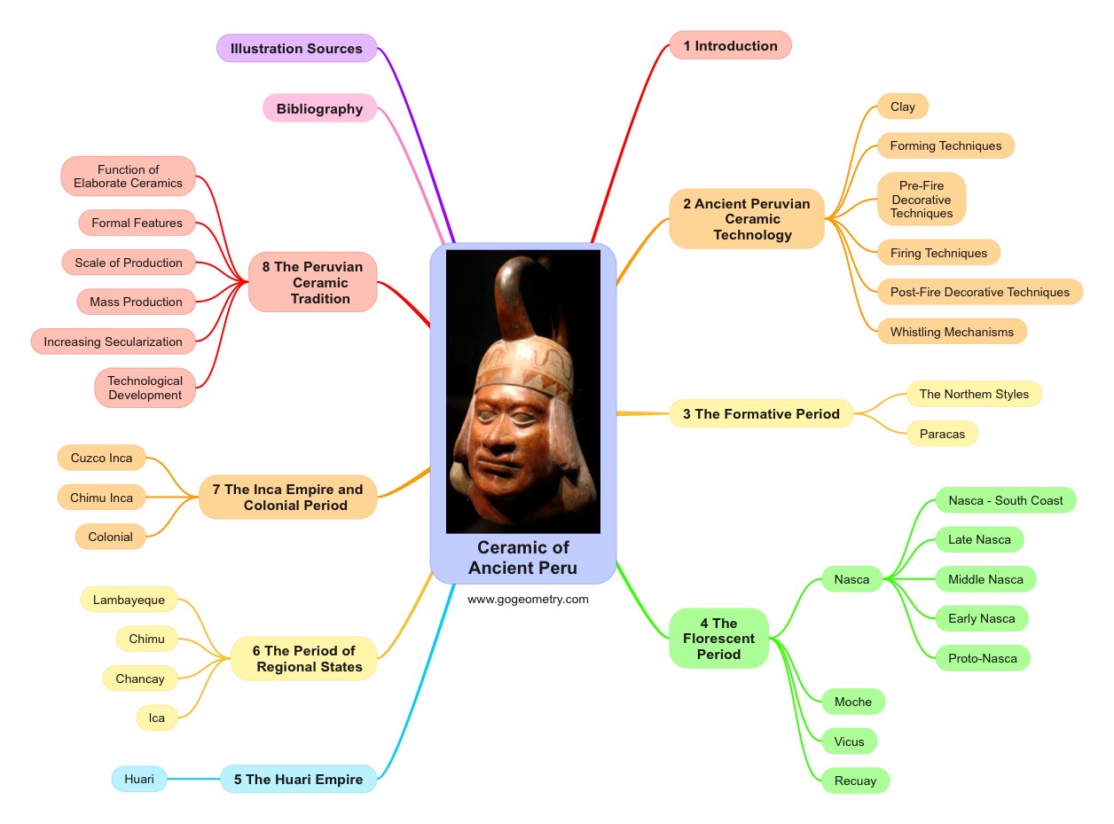 Pre-Inca ceramic mind map