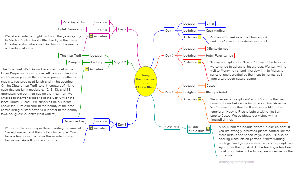 Hiking the Inca Trail, Mind Map