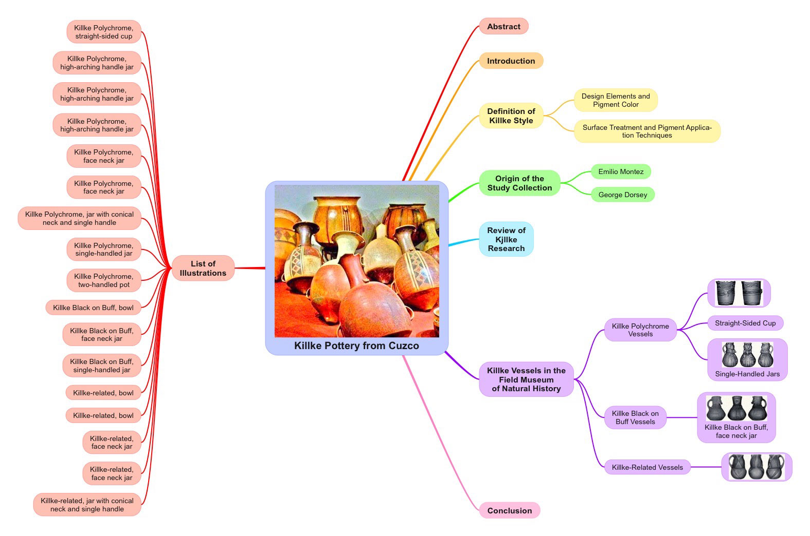 Killke and Killke-Related Pottery from Cuzco Mind Map