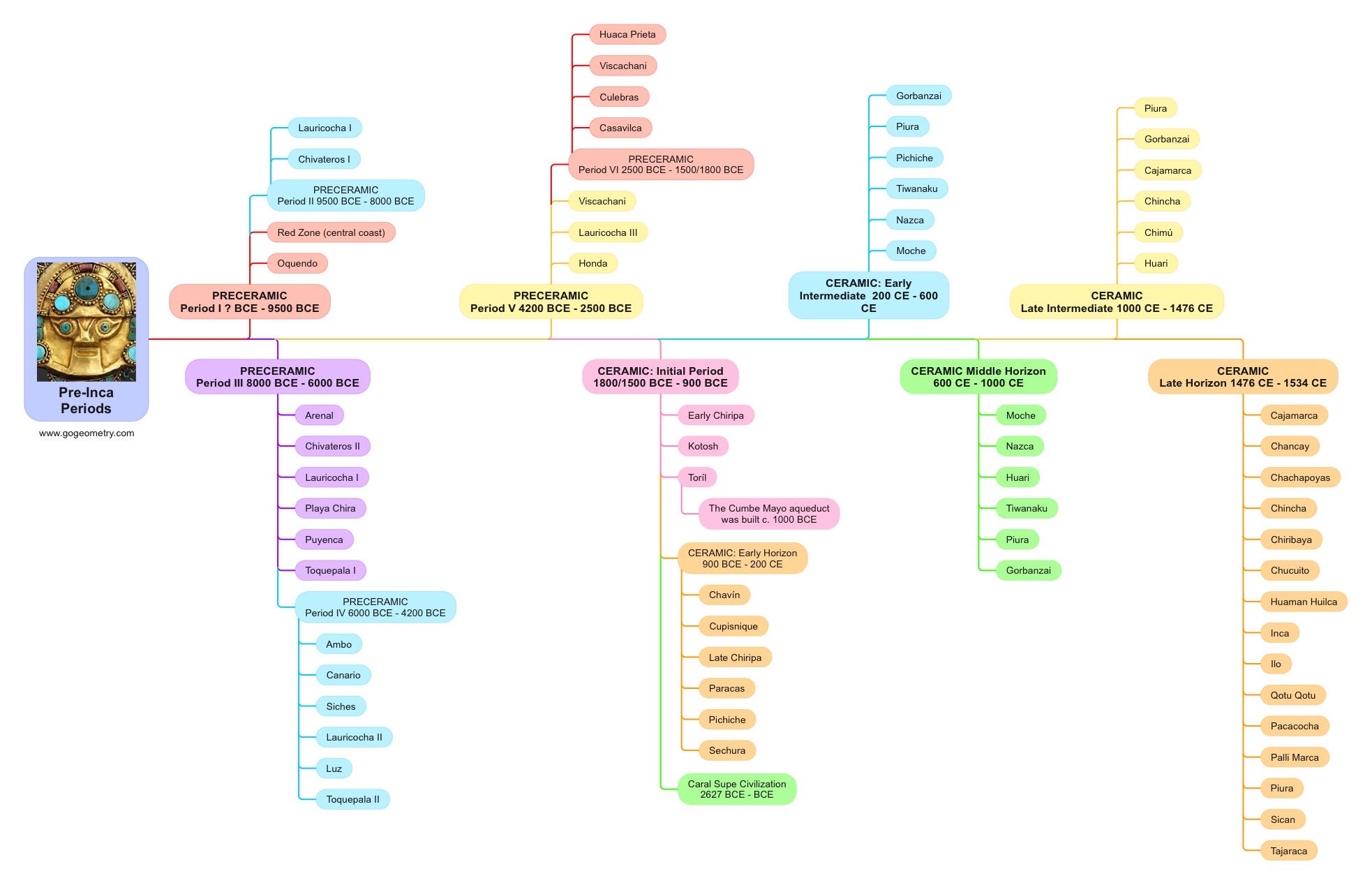 Pre-Incas Periods Mind Map