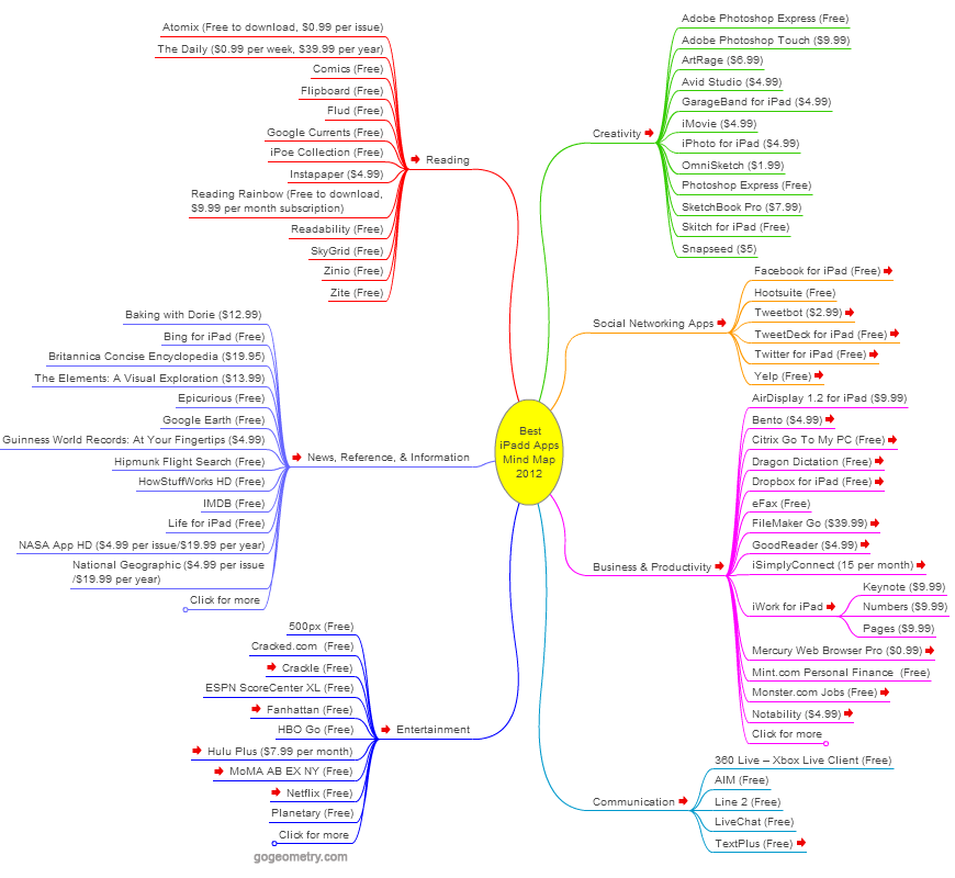 Best 100 iPad Apps 2012 Mind Map