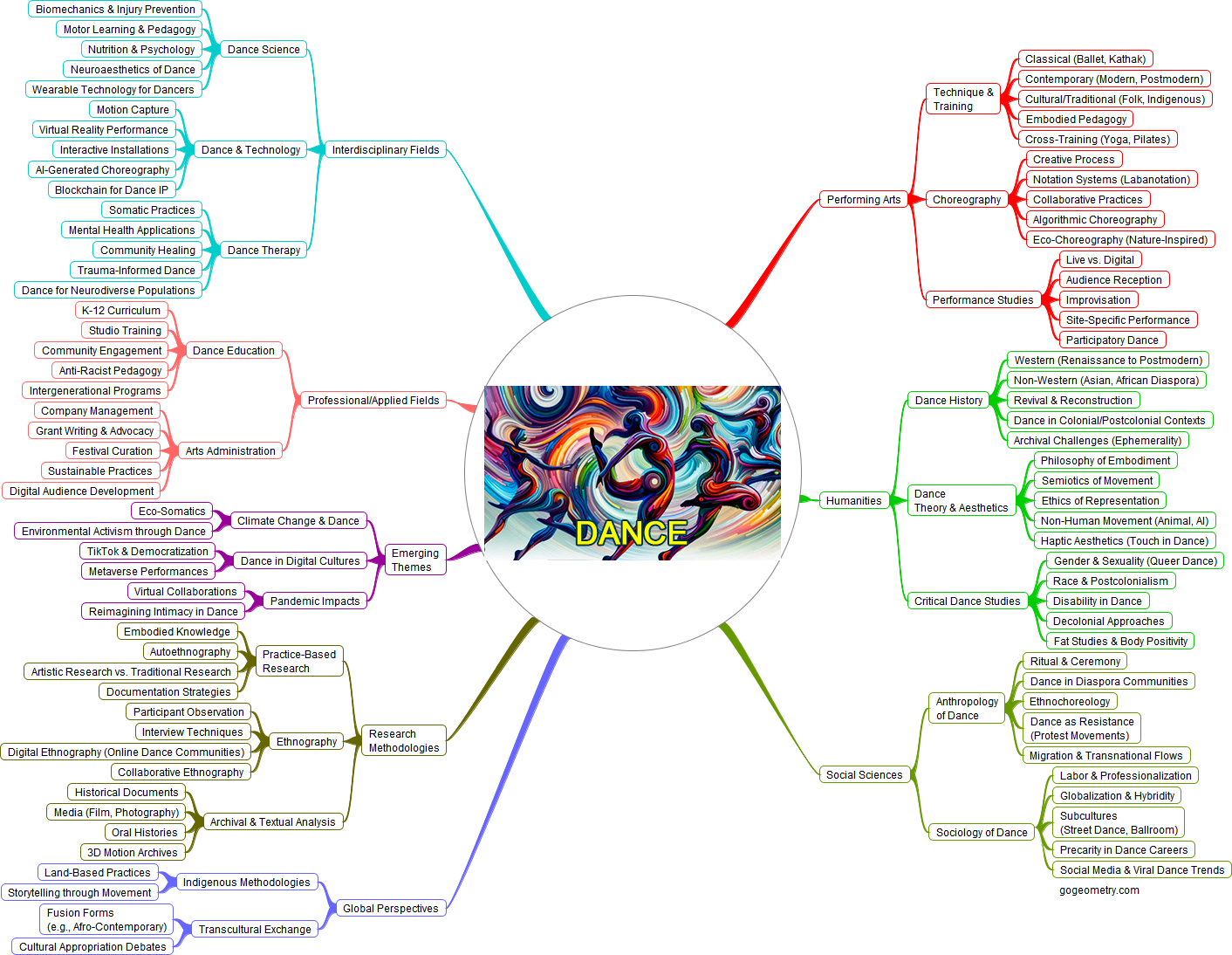 Mind map illustrating academic disciplines in dance, including science, technology, therapy, education, humanities, social sciences, and performing arts.
