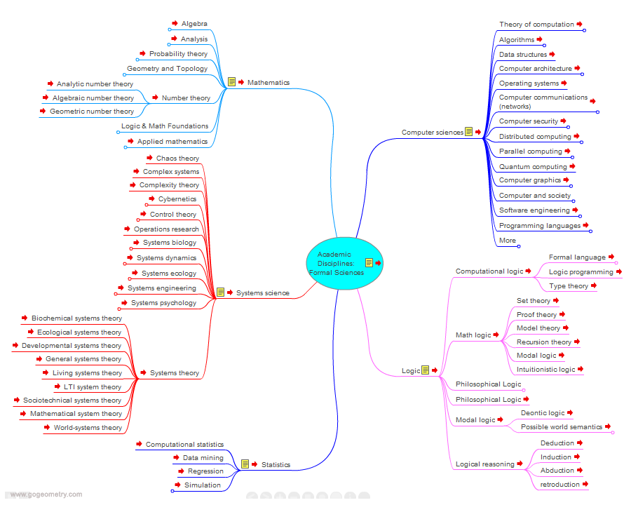 Academic Disciplines Mind Map