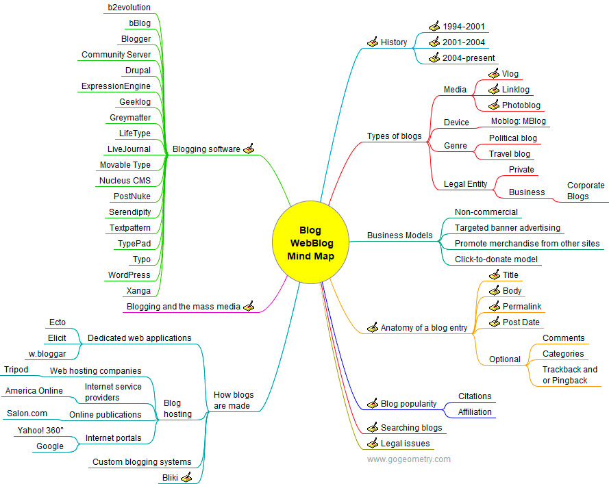 Mind Map of Computer Science