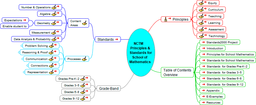 NCTM Standards, Mind Map