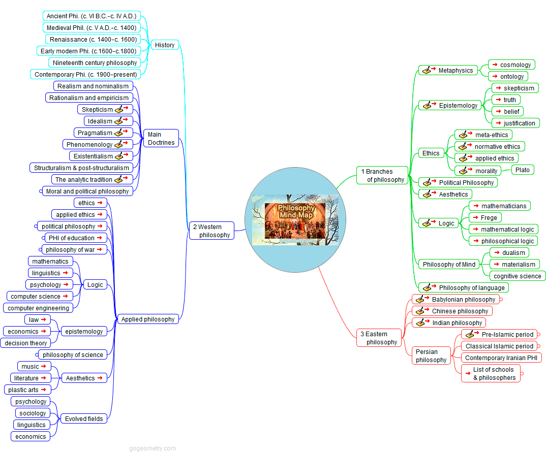 Philoshophy mind map