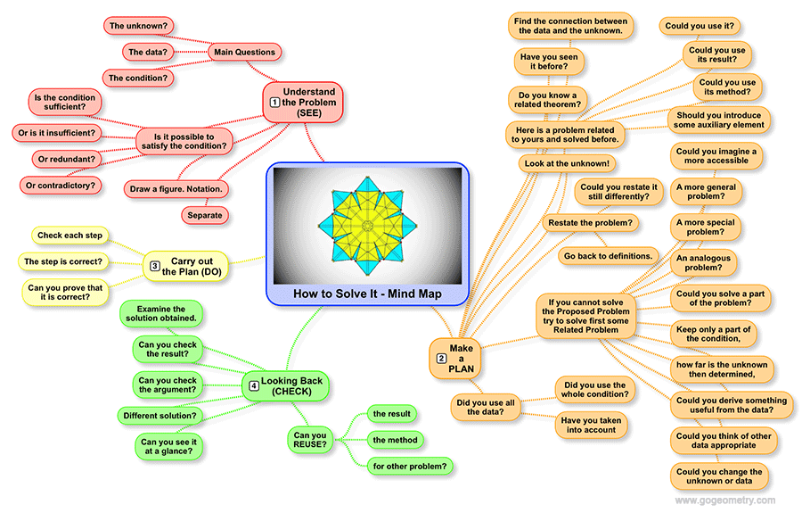 Mind Map: How to solve it, Polya, Problem solving