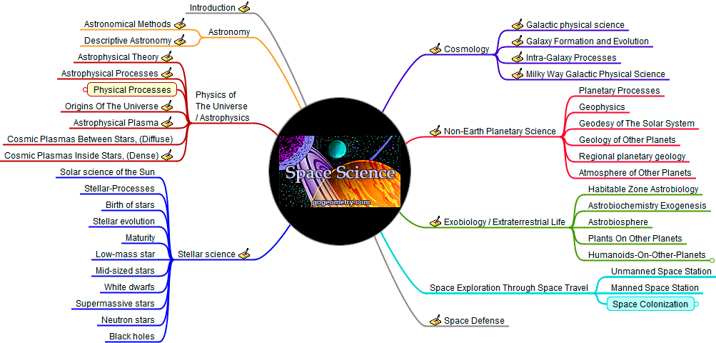 Mind Map of Space Science