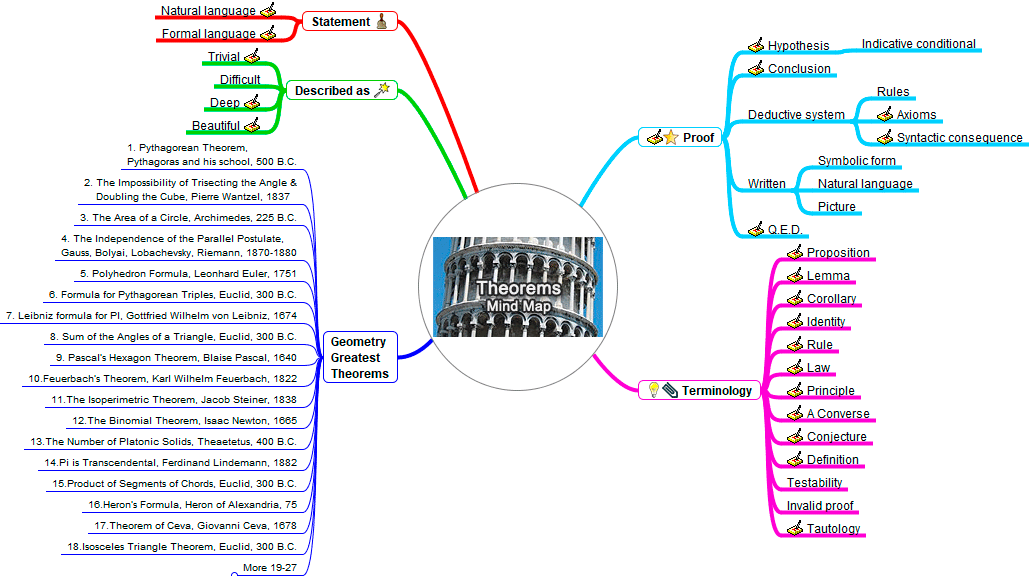 Mind Map of Theorems