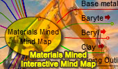 Materials Mined Mind Map