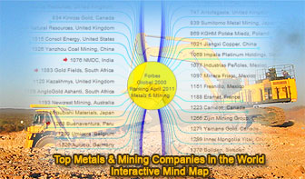 Top Mining Companies in the World