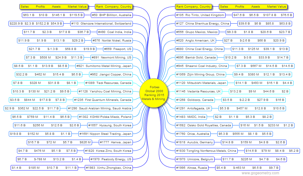 Top Mining in the World Mind Map 2015