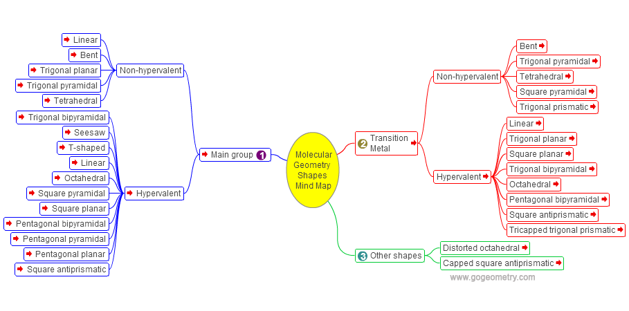 Molecular Geometry Shapes, Mind Map