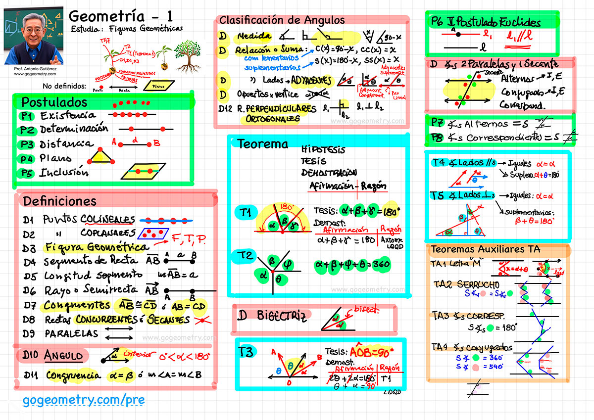 Imagen a todo color Explorando los Fundamentos de Triángulos, Teoremas Básicos, Triángulos Rectángulos Notables, Definiciones axiomas, postulados y teoremas para nivel Pre, Preparatoria, Universidad, Ciencias, Matematicas, Angulo, educacion, aprendizaje, recursos educativos, actividades