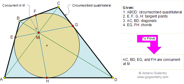 Cuadrilátero Circunscrito, Diagonal, Puntos de tangencia, Cuerda, Líneas concurrentes