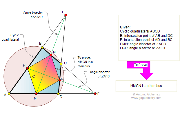 Cyclic quadrilateral, Rhombus