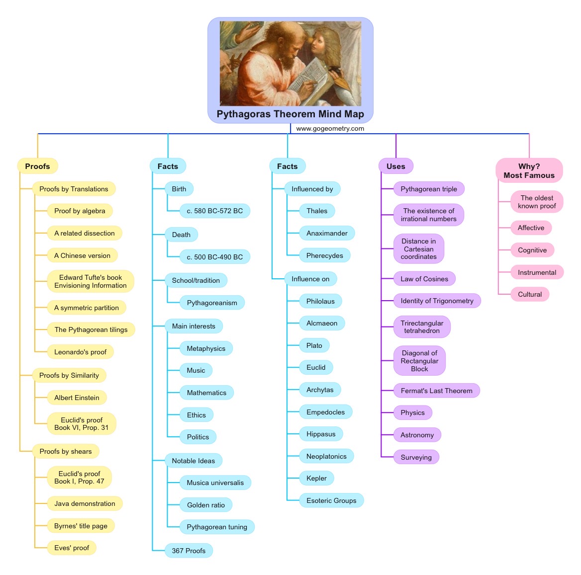 Pythagoras Mind Map