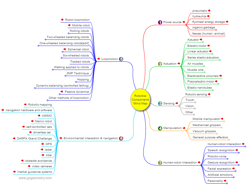Robotics: Components, Mind Map