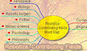 Robotics: Contributed Fields, Mind Map