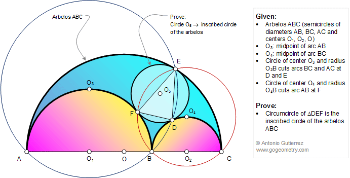 Construction of the Inscribed Circle of the Arbelos, Semicircles, Diameter, Circle, Triangle, Circumcircle, Tangent