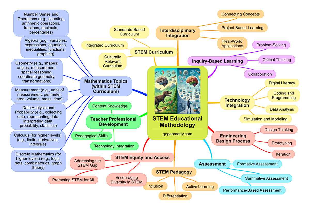STEM Education Mindmap