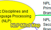 NLP Mind Map