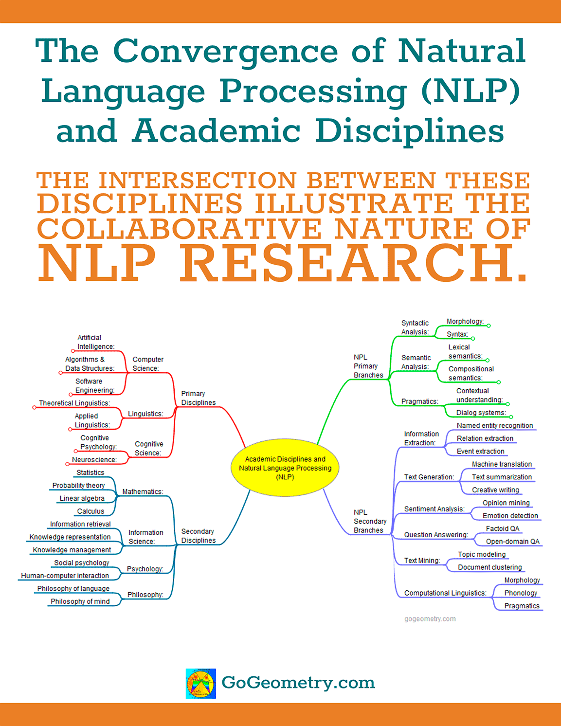 Mind map showing The Convergence of Natural Language Processing and Academic Disciplines