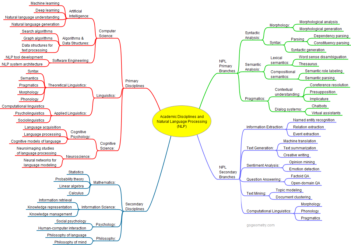 Mind map showcasing the relationship between academic disciplines and Natural Language Processing (NLP)