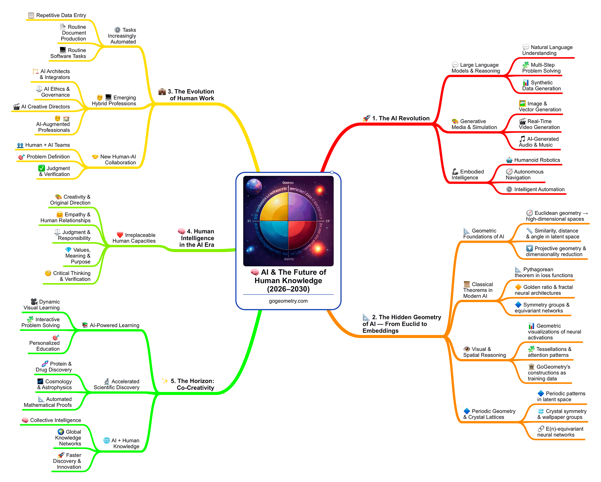 AI & The Future of Human Knowledge Mind Map — full view