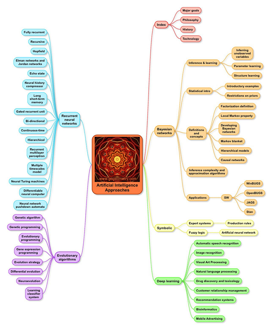 Artificial Intelligence (AI): Approaches Mind Map