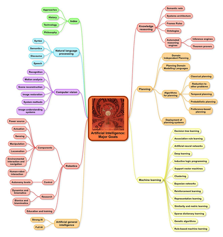 Artificial Intelligence (AI): Major Goals Mind Map