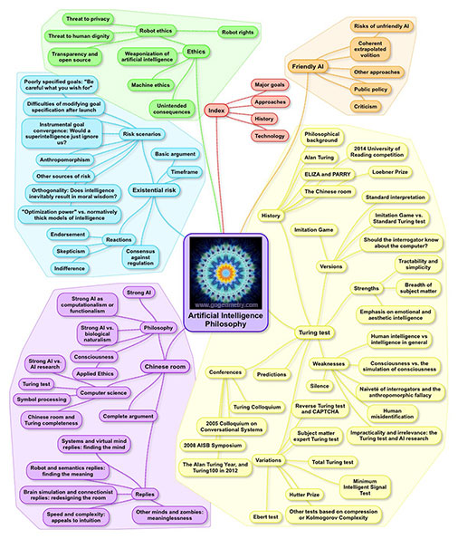 Artificial Intelligence Philosophy mind map