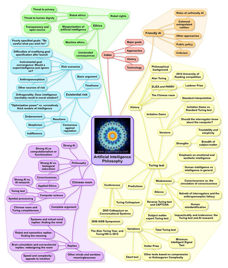 Artificial Intelligence (AI): Philosophy Mind Map