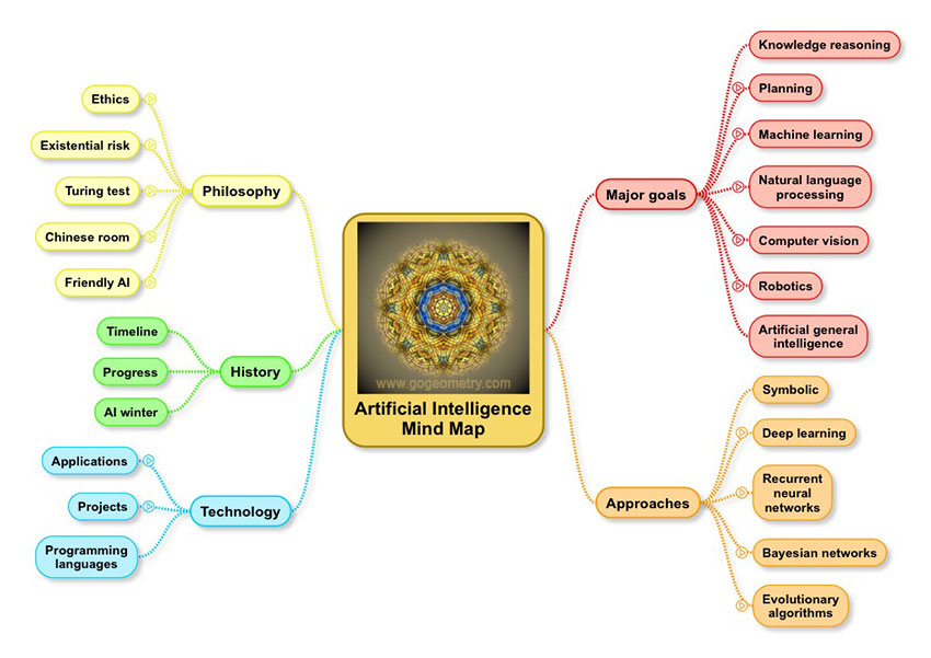 Artificial Intelligence Major Goals mind map