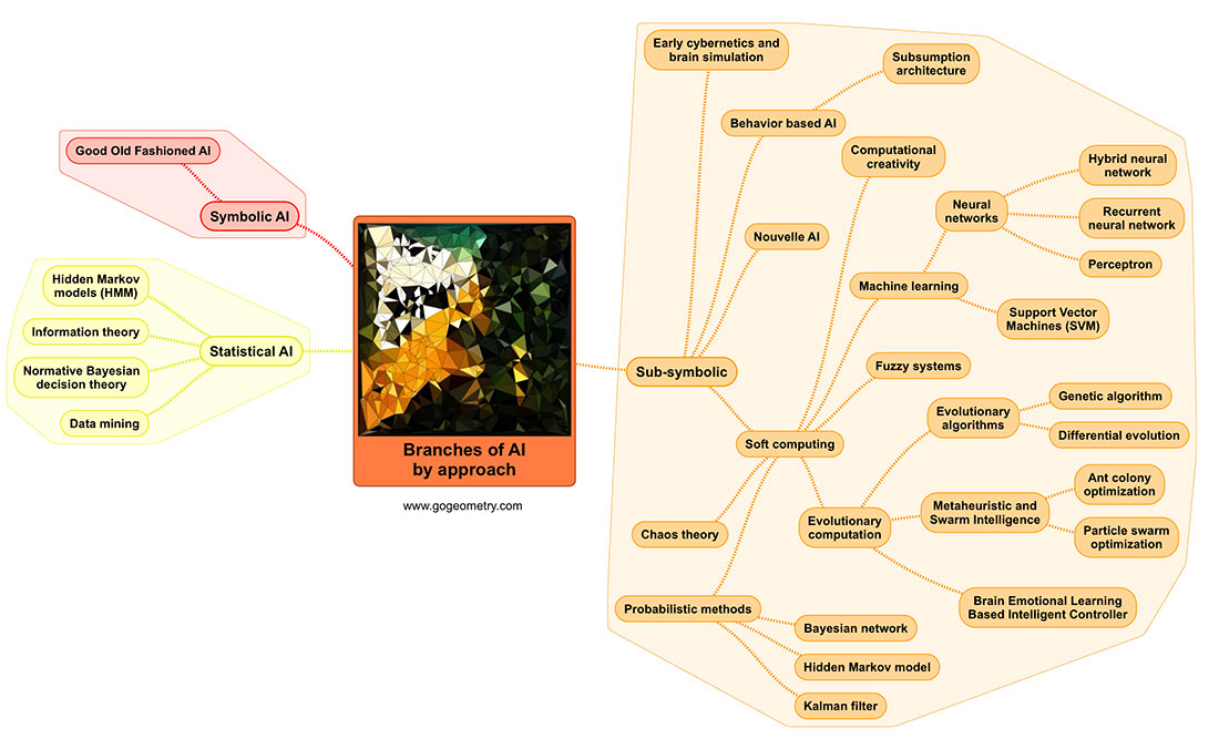 Artificial Intelligence (AI): Branches by Approach Mind Map