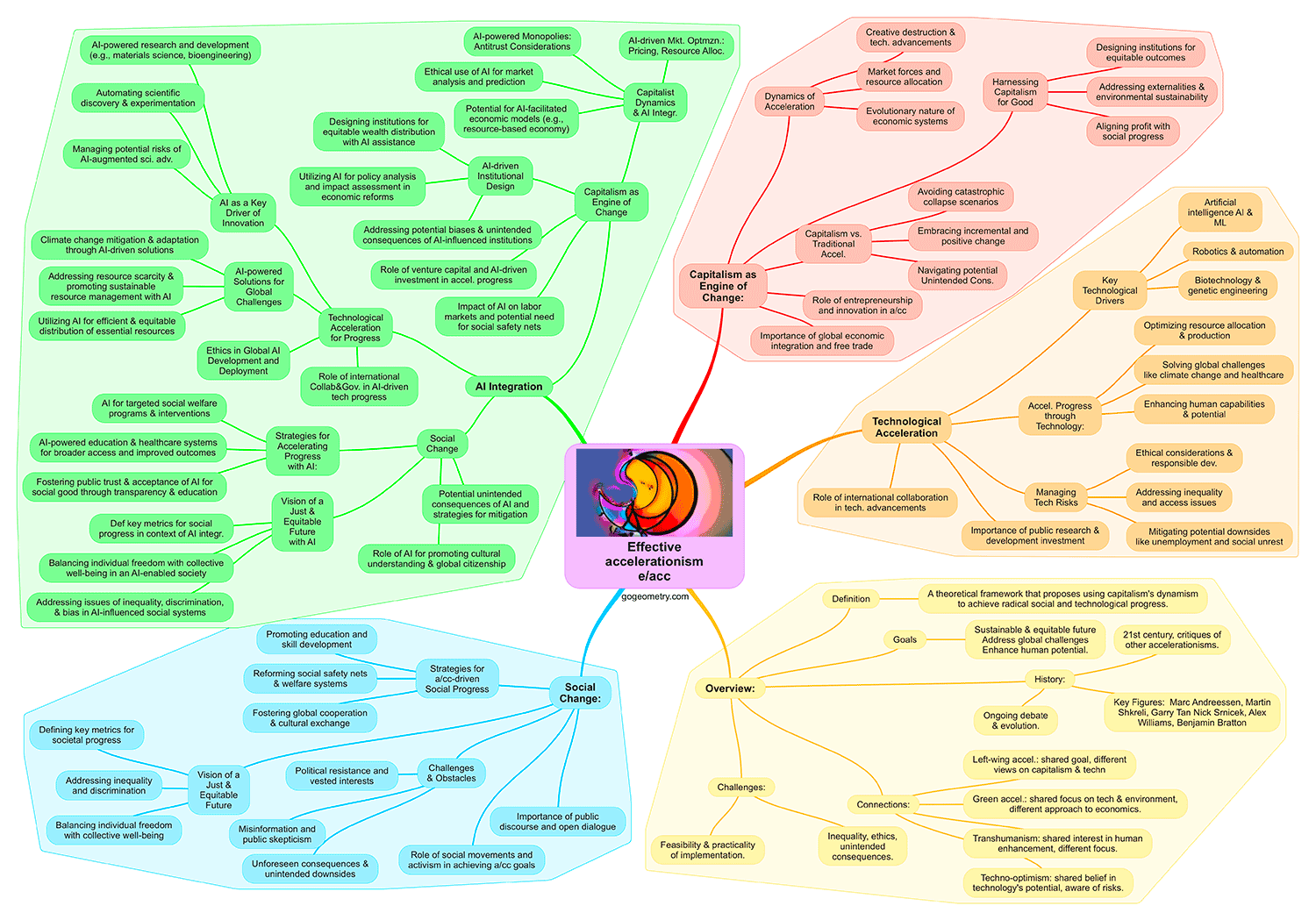 Artificial Intelligence (AI): Technology Mind Map