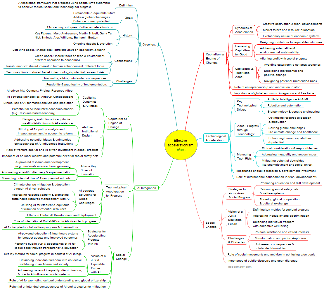 Effective Accelerationism and AI Integration Mind Map. Freemind version