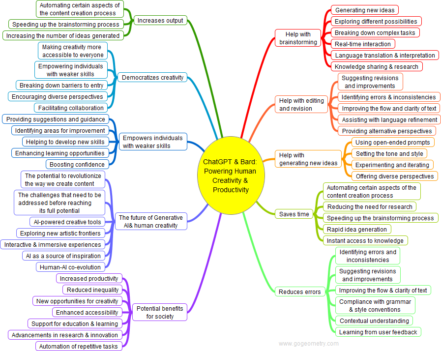 Exploring Essential Topics of Machine Learning with a Mind Map